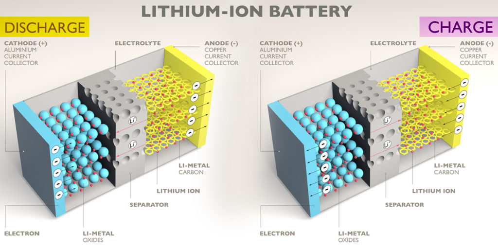 diagram of how lithium car batteries work.