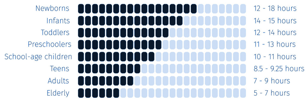 Graphic : how much sleep do we need