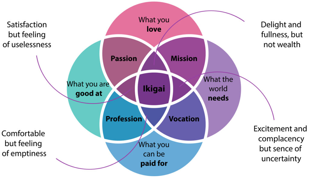 Ikigai Chart / Diagram